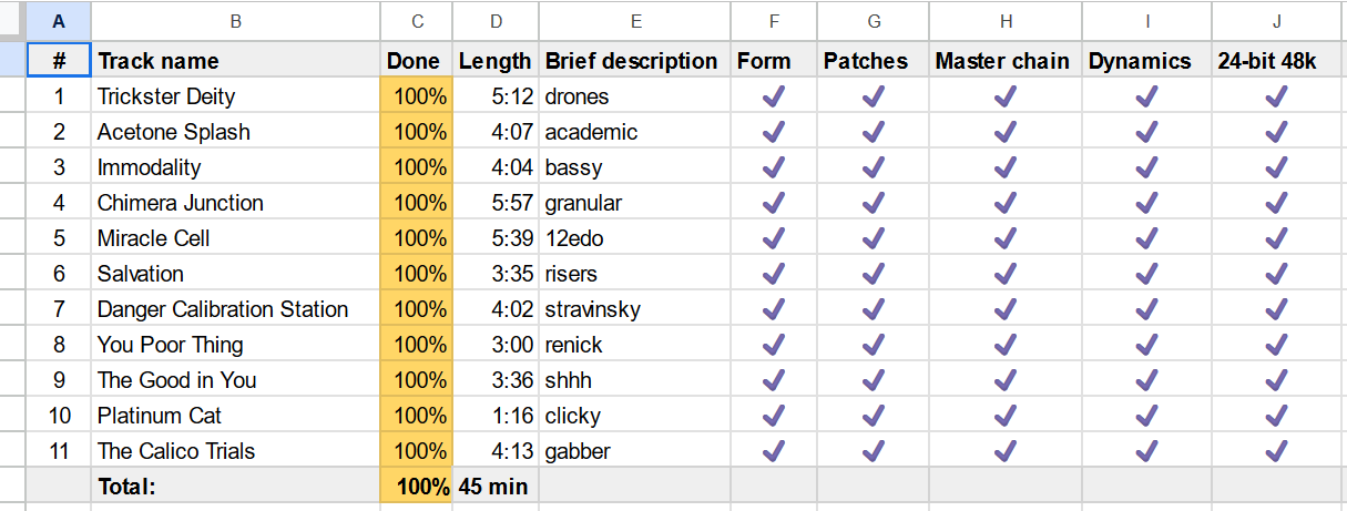 Spreadsheet of tracks in Haywire Frontier. The first four columns are track name, done, length, and brief description. The remaining columns are full of checkmarks, and are form, patches, master chain, dynamics, 24-bit 48k.