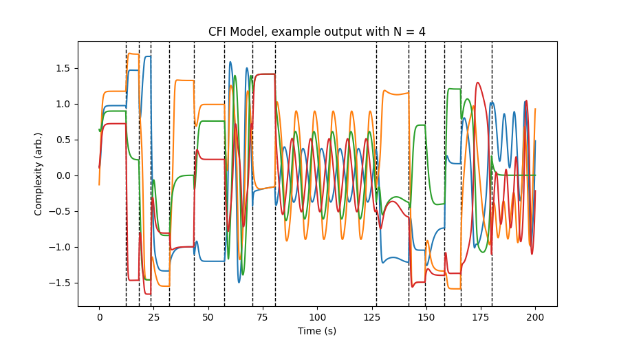 A plot titled “CFI Model, example output with N = 4.” On the X-axis is time in seconds, and the Y axis is “Complexity” with arbitrary units. There are four signals that change over the course of 200 seconds, sometimes converging to a steady state, other times oscillating periodically or irregularly.