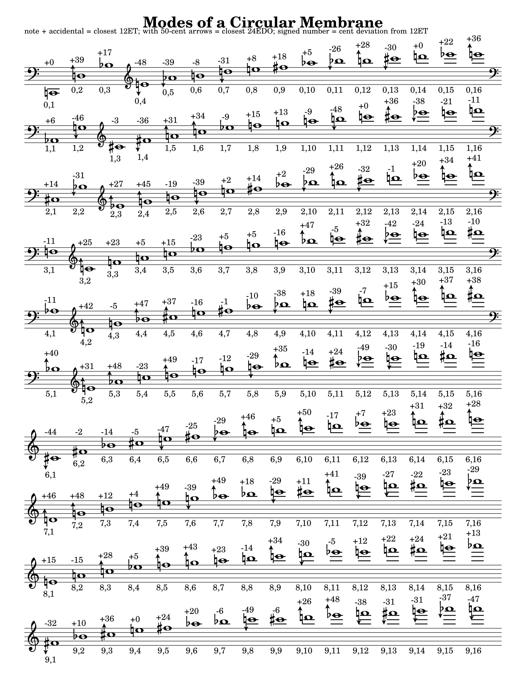 Sheet music showing a two-dimensional grid of microtonal pitches titled “Modes of a Circular Membrane.”