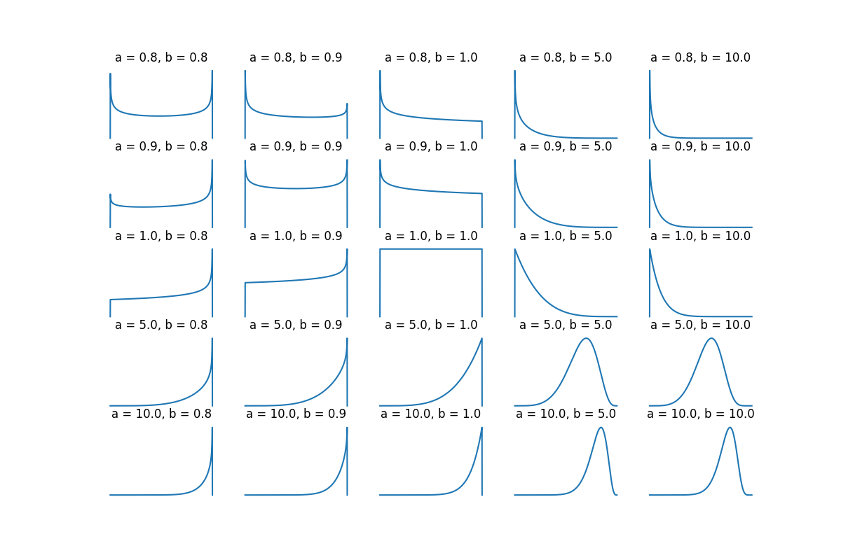 Grid of PDFs of various Kumaraswamy distributions. When a and b are both 1, the distribution is uniform. When a and b are both greater than 1, a bell-shaped distribution occurs. When a and b are both less than 1, spikes appear towards the bounds of the distribution.