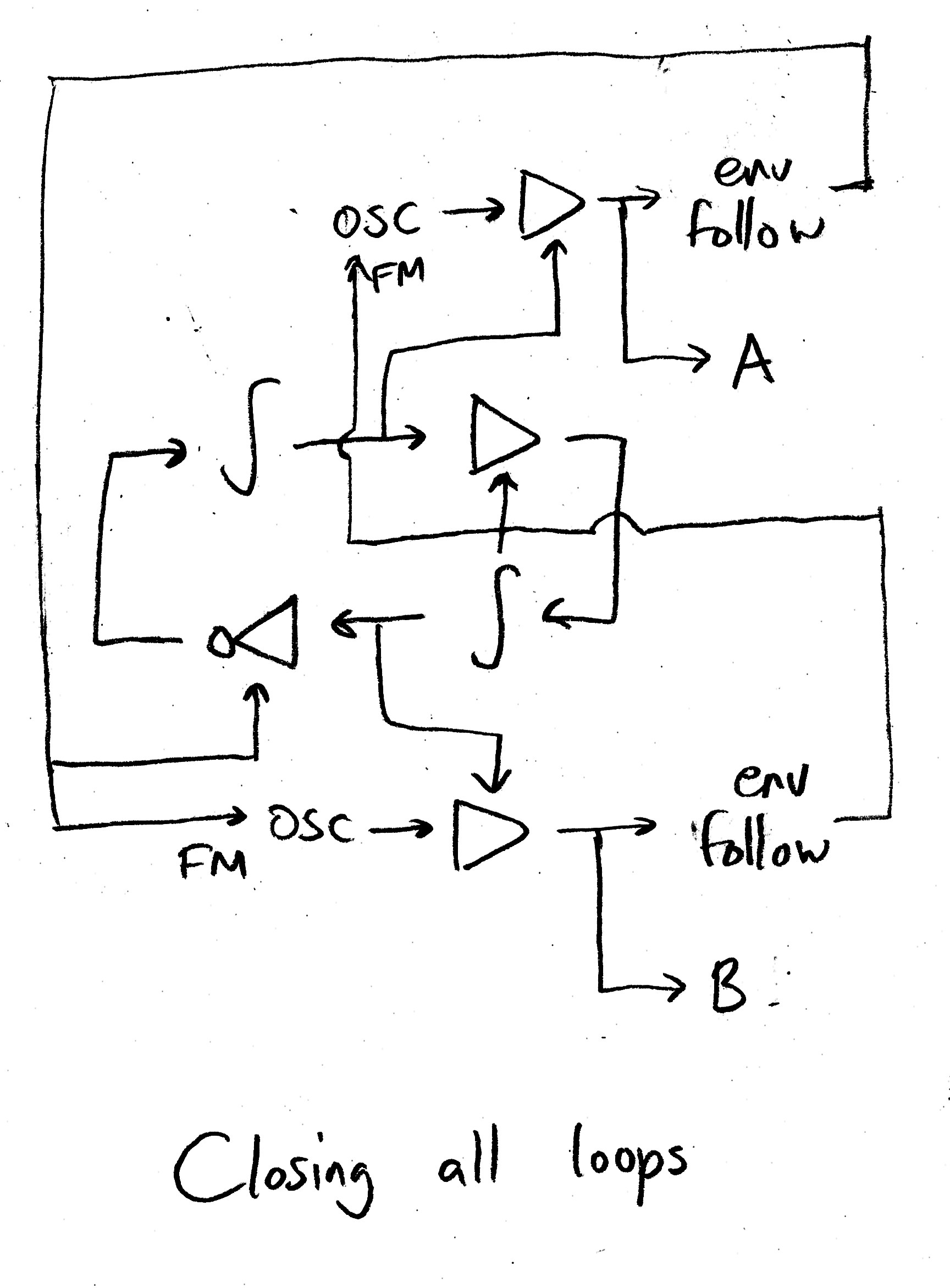 Similar block diagram as before, but the outputs of the oscillator VCAs are routed back to modulated each other’s frequencies and the amplifiers in the core SHO feedback loop.