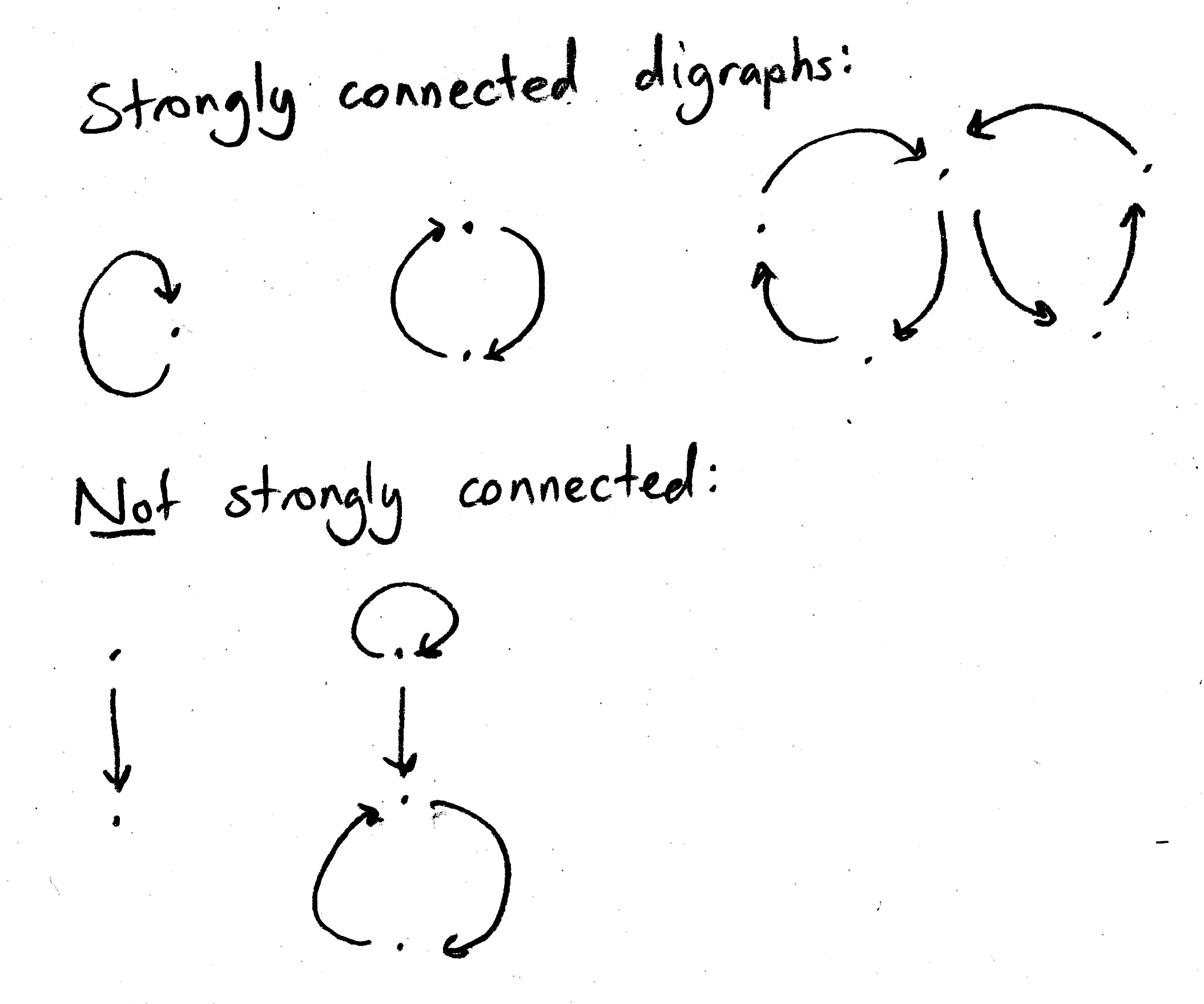 Examples and counterexamples of strongly connected digraphs. The positive examples are single node with a loop, two nodes pointing to each other, and two directed 3-cycles connecting at a single node. The negative examples are a digraph with a single edge, and a loop that feeds unidirectionally into a directed 2-cycle.