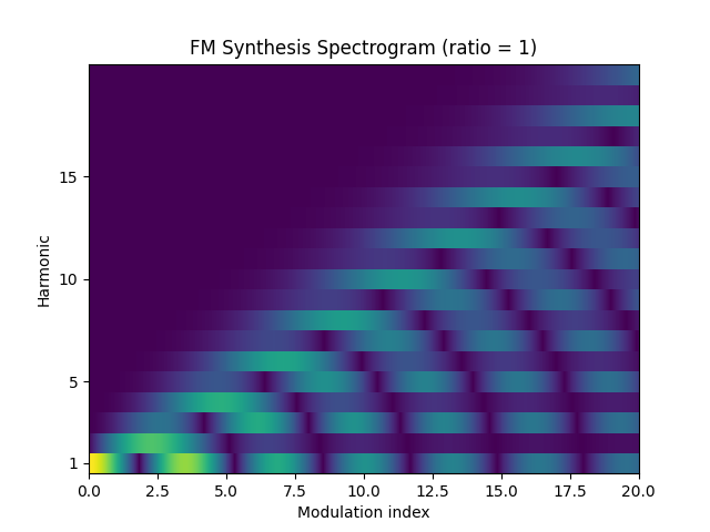 A plot labeled “FM Synthesis Spectrogram (ratio = 1).” The X-axis is modulation index, ranging from 0 to 20, and the Y-axis is harmonic, ranging from 1 to 20. It looks a little smoother than the IXA synthesis spectrogram.