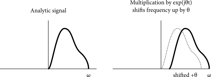 Two side-by-side graphs. The left graph is titled “Analytic signal” shows the magnitude spectrum of an arbitrary analytic signal, which only has frequency content above dc. The second is titled “Multiplication by exp j theta t shifts frequency up by theta,” showing the previous analytic signal shifted to the right.
