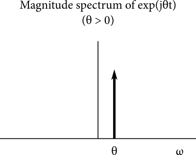 A graph titled “Magnitude spectrum of exp j theta t, theta > 0.” This has only one spike at a positive angular frequency theta.