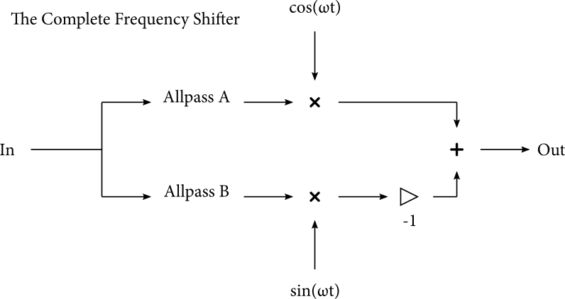 A block diagram titled “The Complete Frequency Shifter.” The input signal is branched into parallel Allpass A and Allpass B filters. The output of Allpass A is multiplied by a signal cos omega t. The output of Allpass B is multiplied by a signal sin omega t, and then inverted in polarity. The two branches are summed to produce the output signal.