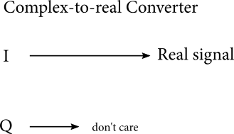 A block diagram titled “Complex-to-real Converter.” There are two input signals, I and Q. The I signal has an arrow pointing to the output “Real signal.” The Q signal has an arrow pointing to “don’t care.”