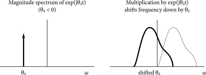 Two side-by-side graphs. The left graph is titled “Magnitude spectrum of exp j theta sub 2 t, theta sub 2 < 0,” and shows a single Dirac spike at a negative frequency. The second is titled “Multiplication by exp j theta t shifts frequency down by theta sub 2,” showing the previous analytic signal shifted to the left and crossing over dc.