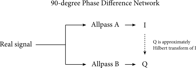 A block diagram titled “90-degree Phase Difference Network.” The input signal is labeled “Real signal.” It splits into two branches, with the upper branch going into a block labeled “Allpass A” and then being output as the I signal. The lower branch goes into a block labeled “Allpass B” and is then output as the Q signal. An arrow from I to Q is labeled “Q is approximately Hilbert transform of I,” but it’s dotted to indicate that it’s not an actual signal flow.