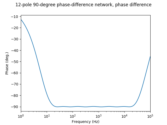 A graph titled “12-pole 90-degree phase-difference network, phase difference” showing the phase difference from 10 Hz to 100,000 Hz. In the range of 20 Hz to 20,000 Hz, it’s about -90 degrees with a little bit of wiggle. Outside of that range, the phase difference goes upward and approaches 0, forming a U shape with a flattened bottom.