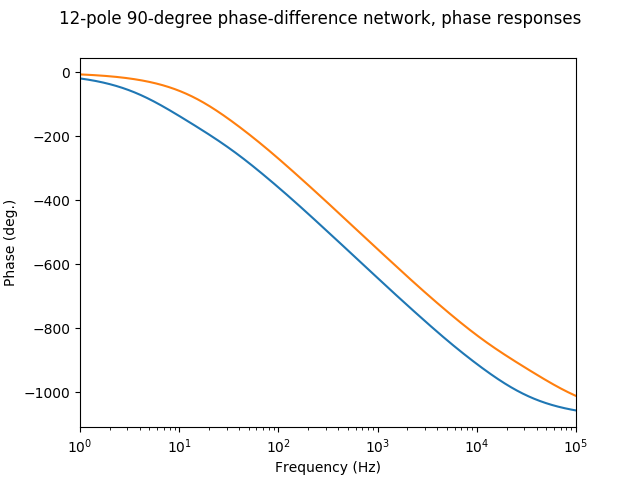 A graph titled “12-pole 90-degree phase-difference network, phase responses” showing the phase response from 10 Hz to 100,000 Hz. The two phase responses are gently sloped and sigmoid-shaped, with one vertically offset from the other.