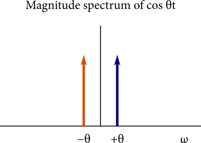 A graph titled “Magnitude spectrum of cos theta t,” showing spikes at angular frequencies positive and negative theta. The negative-frequency spike is colored orange, and the positive-frequency spike is colored blue.