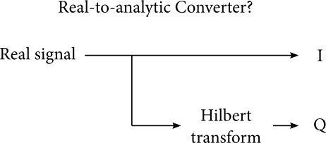 A block diagram titled “Real-to-analytic Converter?” There is a single input signal, “Real signal,” which is connected directly to an output I signal. The real signal is also piped into a block named “Hilbert transform,” which is output to Q.