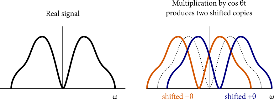 Two side-by-side graphs. The first one is titled “Real signal,” showing the magnitude spectrum of an arbitrary real signal that is symmetric about dc. The second is titled “Multiplication by cos theta t produces two shifted copies.” It shows two copies of the real signal, one shifted to the left by -theta and colored orange, and one shifted to the right by +theta and colored blue.