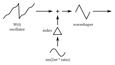 A block diagram of IXA synthesis. To the left, an input signal labeled “W(t) oscillator” has an upward sawtooth shape but with some gentle oscillations in the slope. From the bottom, an input signal labeled “sin(2 pi t * ratio)” is multiplied by an “index.” The input signal and the weird oscillator are added together and piped into a triangular waveshaper to produce the output signal.