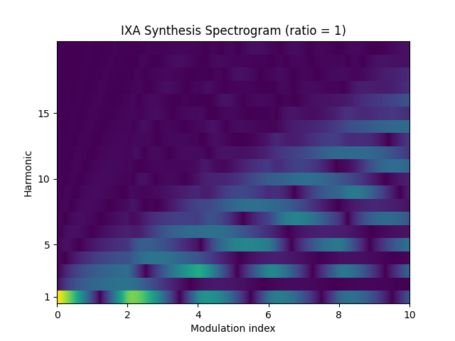 A plot labeled “IXA Synthesis Spectrogram (ratio = 1).” The X-axis is modulation index, ranging from 0 to 10, and the Y-axis is harmonic, ranging from 1 to 20.