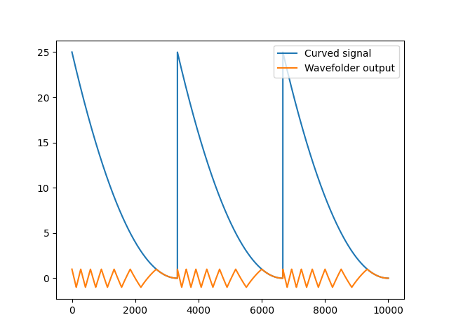 A graph of two functions. One is labeled “curved signal,” looking like a downward saw wave but with decreasing slope as it reaches a trough. The other is labeled “wavefolder output,” showing the result of wavefolding on the curved signal, which displays triangle wave oscillations that onset at each pitch period and quickly decrease in frequency.