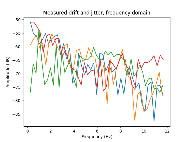 A diagram labeled “Measured drift and jitter, frequency domain” of four magnitude spectra with frequencies from 0 to 12 Hz. The specta are quite complicated but a general downward slope is visible.