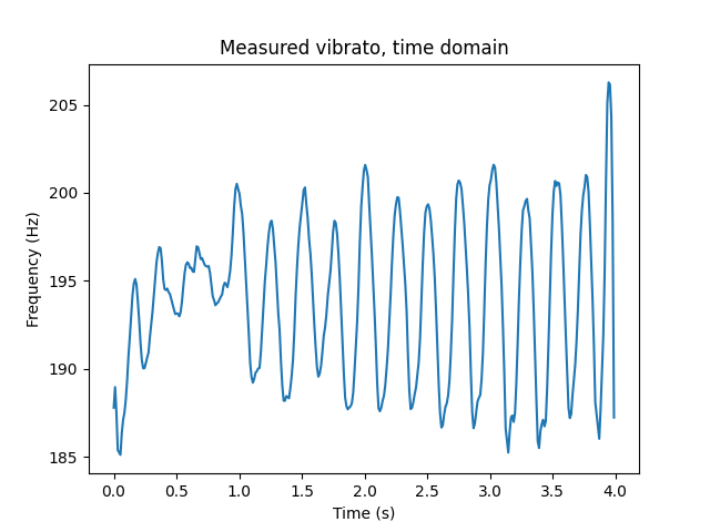 A plot labeled “Measured vibrato, time domain.” The X-axis is a time span of four seconds, and the Y-axis is frequency. The vibrato is quite smooth, with a peak-to-peak amplitude of about 10 Hz and a frequency of about 4 Hz, but the peaks and troughs vary.