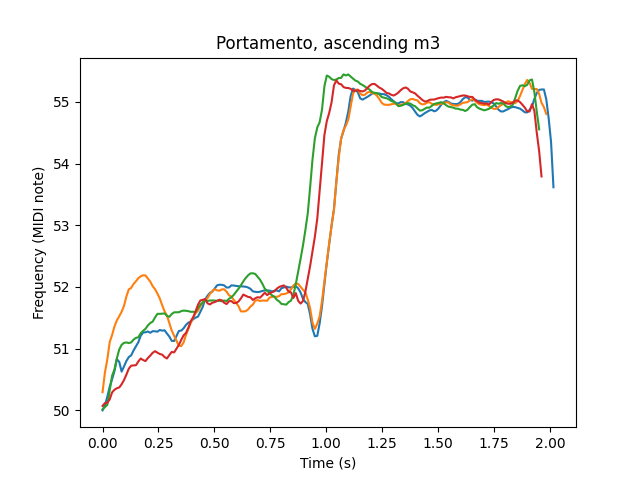 A plot titled “Portamento, ascending m3” showing four measured pitch signals. The X-axis is time and the Y-axis is frequency measured in MIDI note, which starts at about 52 and jumps to about 55. Preparation is only clearly visible for two of the signals, but it’s about 70 cents.