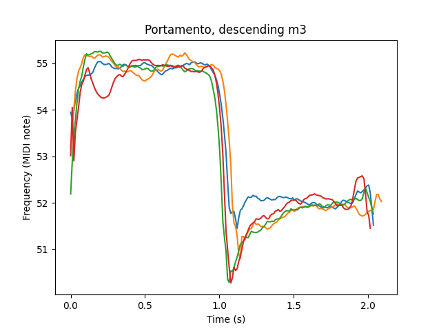A plot titled “Portamento, descending m3” showing four measured pitch signals. The X-axis is time and the Y-axis is frequency measured in MIDI note, which starts at about 55 and jumps to about 52. Overshoot is clearly visible for three of the four signals, nearly a semitone and a half.