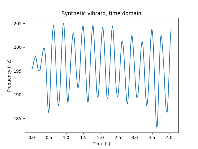 A plot labeled “Synthetic vibrato, time domain.” Again, the X-axis is a time span of four seconds, and the Y-axis is frequency. It looks similar to the measured plot but a bit smoother.