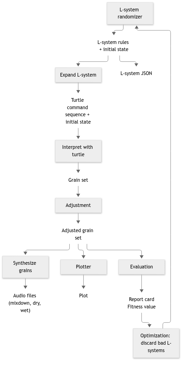 Dataflow diagram for EvoGrain.